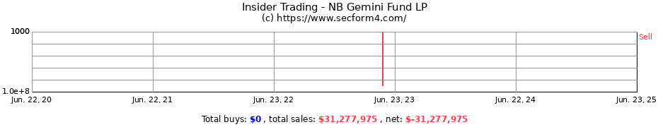 Insider Trading Transactions for NB Gemini Fund LP