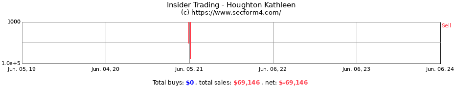 Insider Trading Transactions for Houghton Kathleen