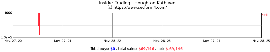 Insider Trading Transactions for Houghton Kathleen