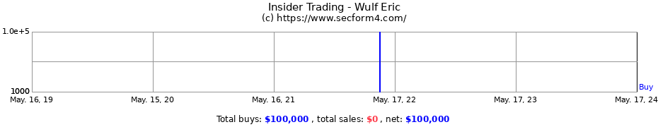 Insider Trading Transactions for Wulf Eric