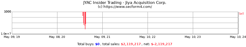 Insider Trading Transactions for Jiya Acquisition Corp.
