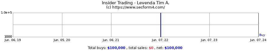 Insider Trading Transactions for Levenda Tim A.