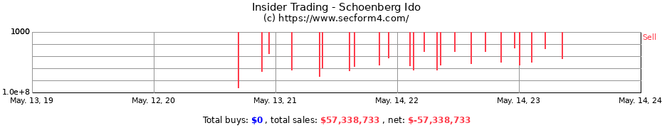 Insider Trading Transactions for Schoenberg Ido