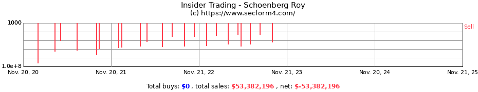 Insider Trading Transactions for Schoenberg Roy