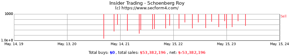 Insider Trading Transactions for Schoenberg Roy