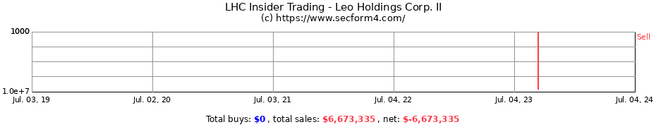 Insider Trading Transactions for Leo Holdings Corp. II