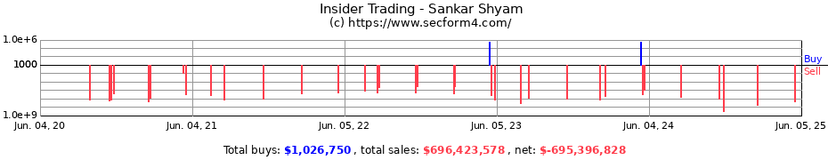 Insider Trading Transactions for Sankar Shyam