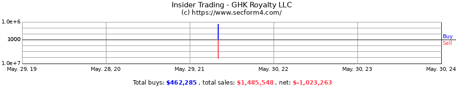 Insider Trading Transactions for GHK Royalty LLC