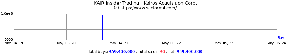 Insider Trading Transactions for Kairos Acquisition Corp.