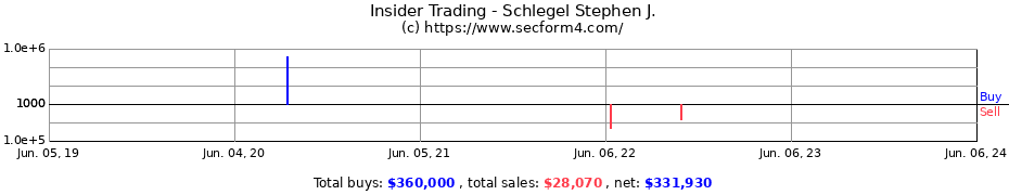 Insider Trading Transactions for Schlegel Stephen J.