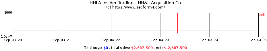 Insider Trading Transactions for HH&L Acquisition Co.