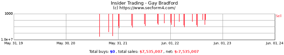 Insider Trading Transactions for Gay Bradford