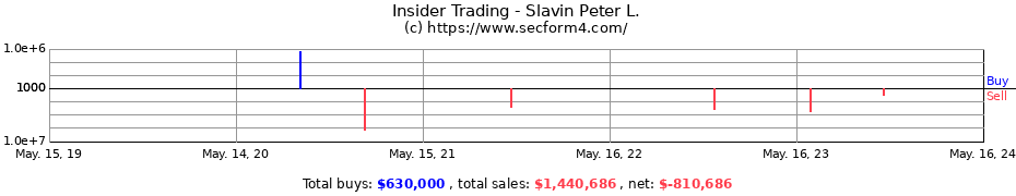 Insider Trading Transactions for Slavin Peter L.