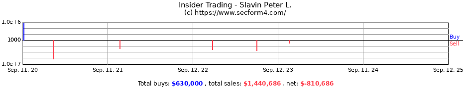 Insider Trading Transactions for Slavin Peter L.