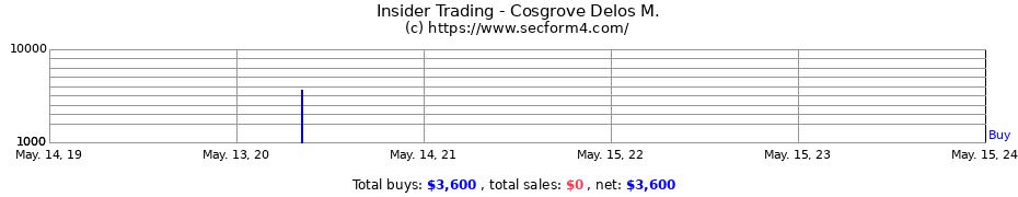 Insider Trading Transactions for Cosgrove Delos M.