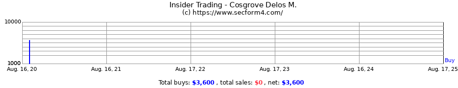 Insider Trading Transactions for Cosgrove Delos M.