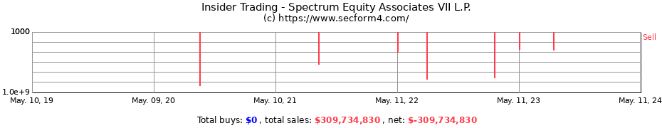 Insider Trading Transactions for Spectrum Equity Associates VII L.P.