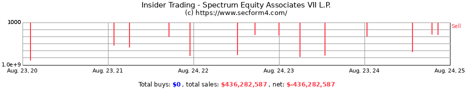 Insider Trading Transactions for Spectrum Equity Associates VII L.P.