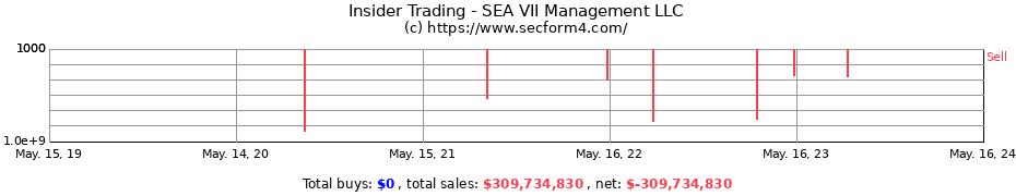 Insider Trading Transactions for SEA VII Management LLC