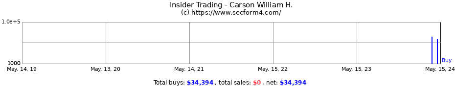 Insider Trading Transactions for Carson William H.
