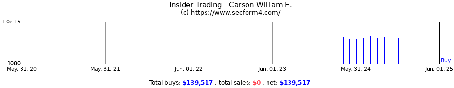 Insider Trading Transactions for Carson William H.