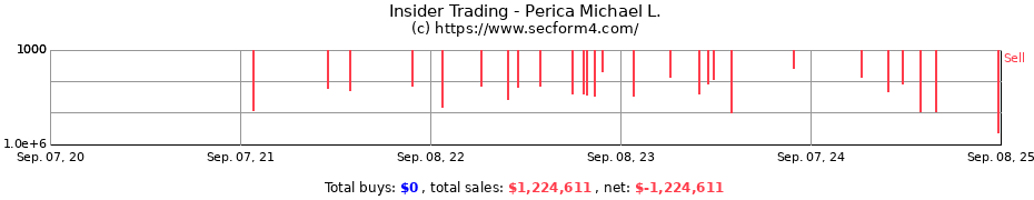 Insider Trading Transactions for Perica Michael L.