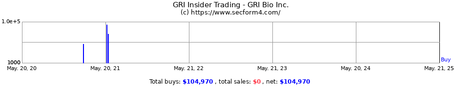 Insider Trading Transactions for GRI BIO Inc.