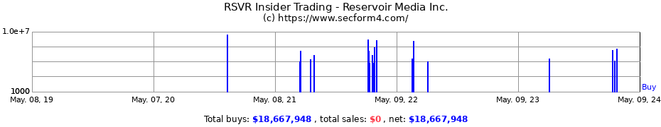 Insider Trading Transactions for Reservoir Media, Inc.