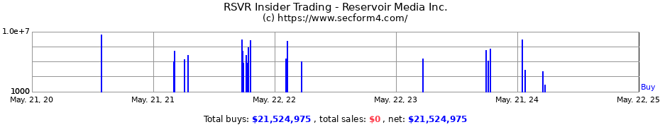 Insider Trading Transactions for Reservoir Media Inc.