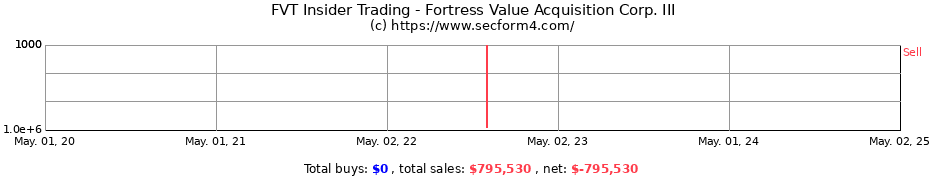 Insider Trading Transactions for Fortress Value Acquisition Corp. III