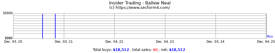 Insider Trading Transactions for Ballew Neal