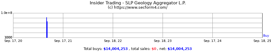 Insider Trading Transactions for SLP Geology Aggregator L.P.