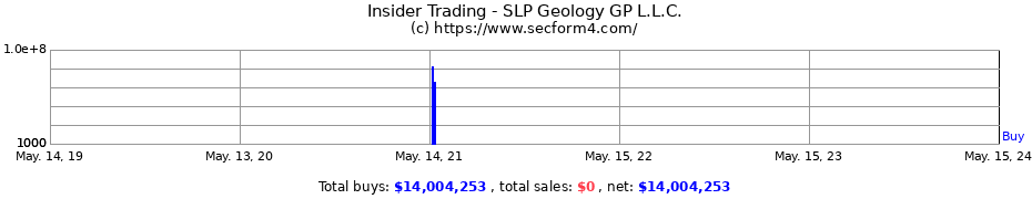 Insider Trading Transactions for SLP Geology GP L.L.C.