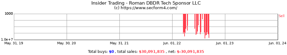 Insider Trading Transactions for Roman DBDR Tech Sponsor LLC
