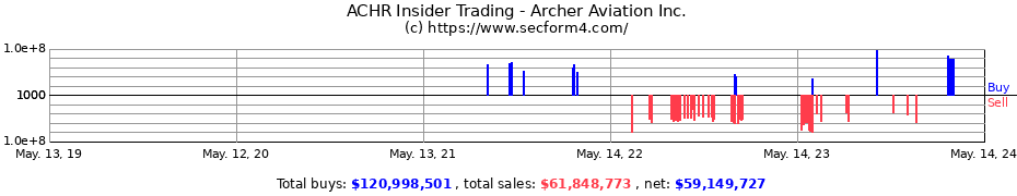 Insider Trading Transactions for Archer Aviation Inc.