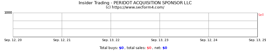 Insider Trading Transactions for PERIDOT ACQUISITION SPONSOR LLC