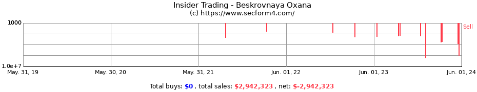 Insider Trading Transactions for Beskrovnaya Oxana