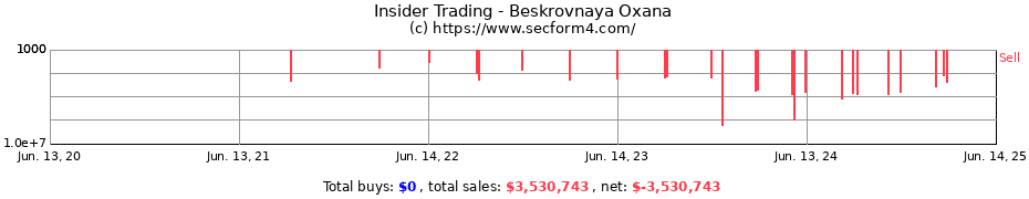 Insider Trading Transactions for Beskrovnaya Oxana