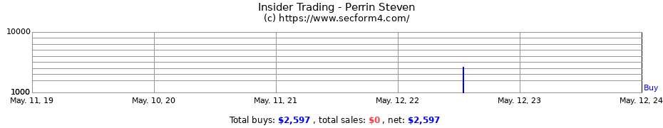 Insider Trading Transactions for Perrin Steven