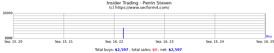 Insider Trading Transactions for Perrin Steven