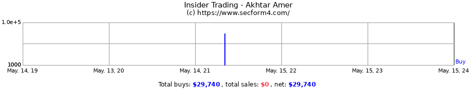 Insider Trading Transactions for Akhtar Amer