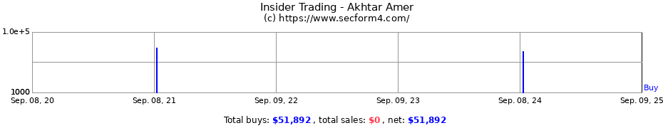 Insider Trading Transactions for Akhtar Amer