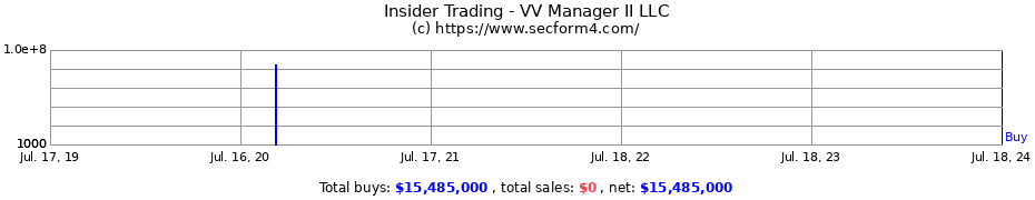 Insider Trading Transactions for VV Manager II LLC