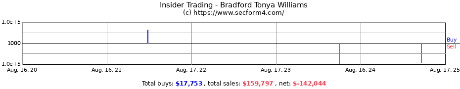 Insider Trading Transactions for Bradford Tonya Williams