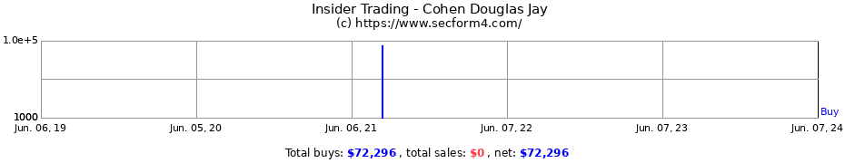 Insider Trading Transactions for Cohen Douglas Jay