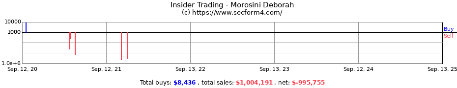 Insider Trading Transactions for Morosini Deborah