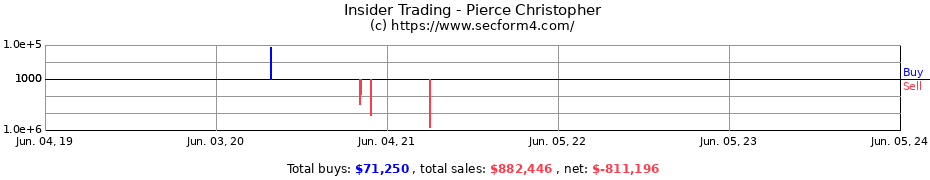 Insider Trading Transactions for Pierce Christopher