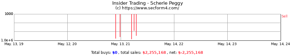 Insider Trading Transactions for Scherle Peggy