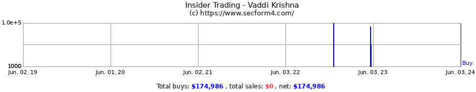 Insider Trading Transactions for Vaddi Krishna