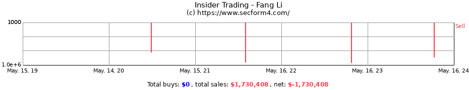 Insider Trading Transactions for Fang Li